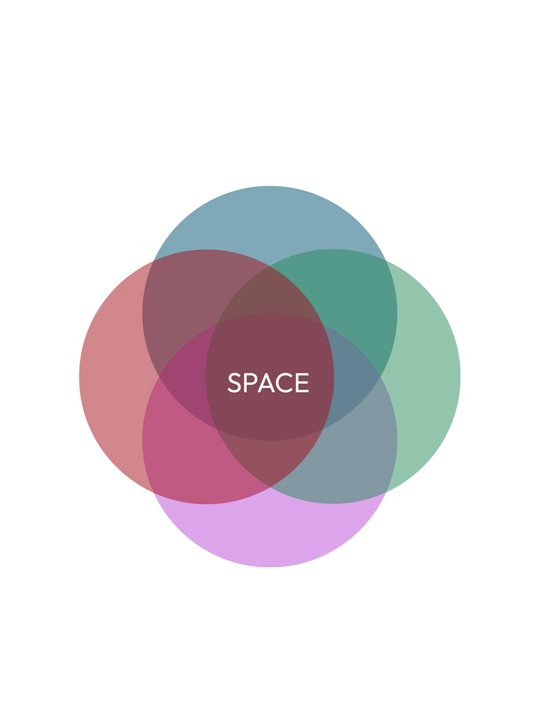 venn diagram highlighting space as the common factor between segments.